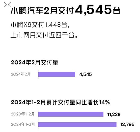 小鹏汽车2月共交付新车4545台，其中小